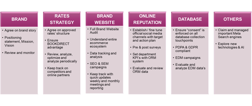 Digital Marketing Strategies